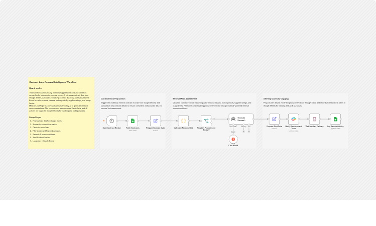Triage contract auto-renewal risks with Google Sheets, Groq, and Slack
