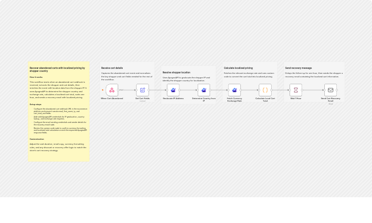 Recover abandoned carts with localized pricing via ApogeoAPI and SMTP email