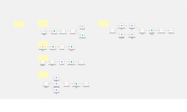 Score property deals, alert investors, and log CRM KPIs with Google Sheets, email, and Telegram