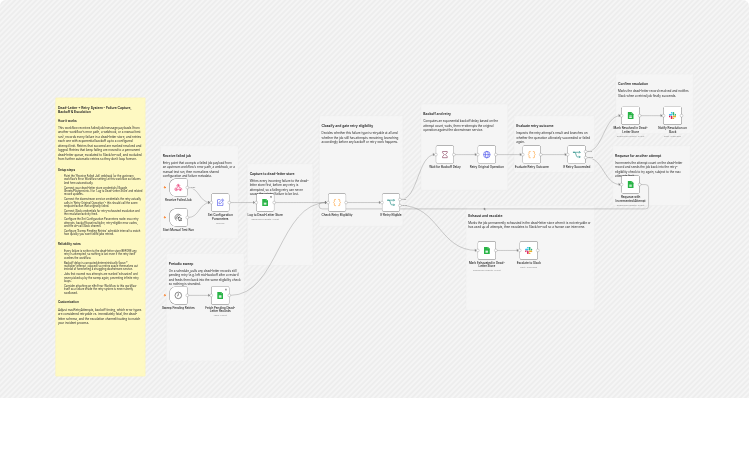 Manage dead-letter retries with Google Sheets and Slack alerts