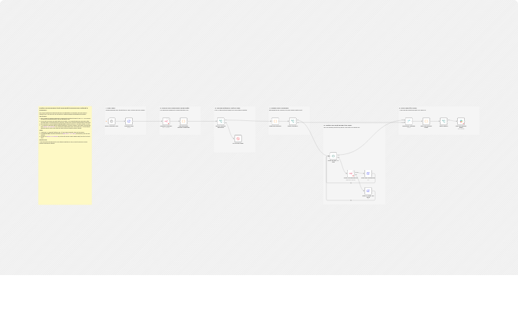 Enforce DPA-compliant processors using the n8n API and Slack reports