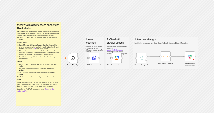 Monitor weekly AI crawler access to your sites with Apify and Slack