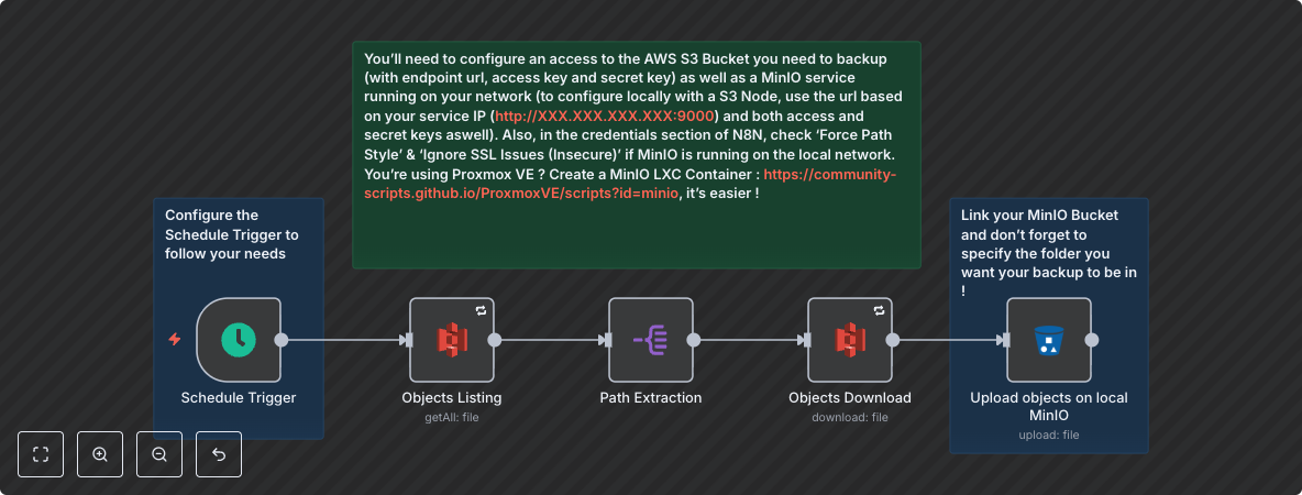 Automated AWS S3 to MinIO Object Backup with Scheduling