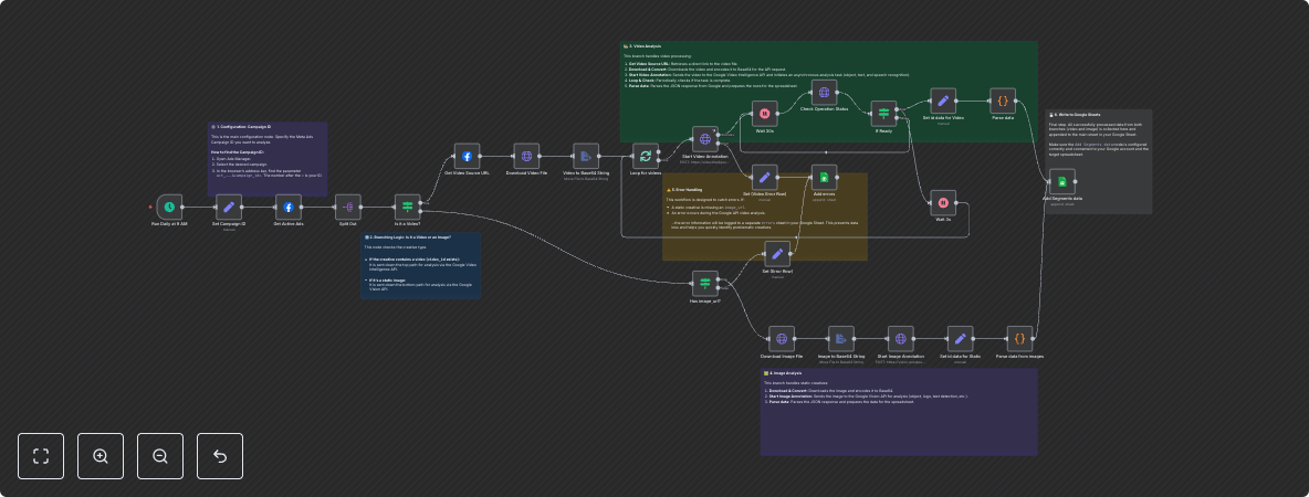Analyze Meta Ads Creatives with Google Vision & Video Intelligence APIs