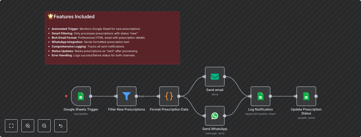 Automate Prescription Delivery via Google Sheets to Email & WhatsApp