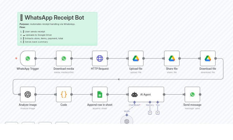Process Receipt Images with GPT-4o-mini, WhatsApp & Google Sheets Automation
