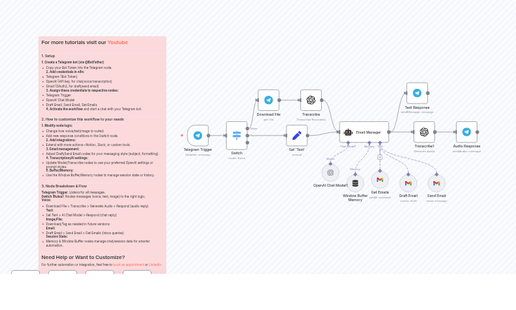 Telegram Voice Assistant with OpenAI & Gmail: Manage & Draft Emails via Voice