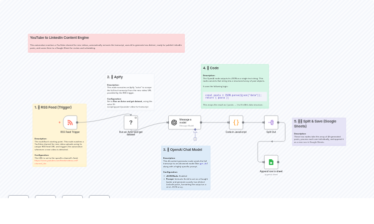 Transform YouTube Videos to LinkedIn Posts with Apify, GPT-4.1 Mini & Google Sheets