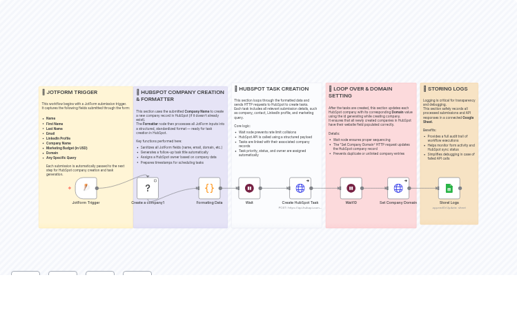 Create HubSpot Companies & Tasks from JotForm Submissions with Google Sheets Logging