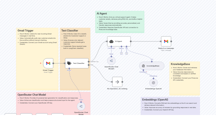 AI-Powered Gmail Customer Support with OpenRouter & Pinecone Knowledge Base