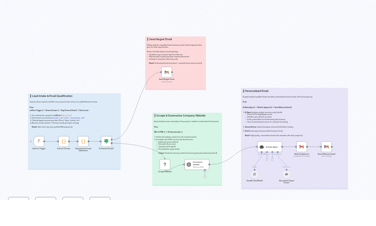 Automate Lead Qualification & Personalized Outreach with Jotform, GPT & Gmail