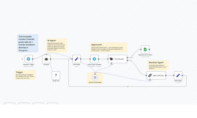 Generate AI LinkedIn Posts with Human Approval via Telegram and GPT